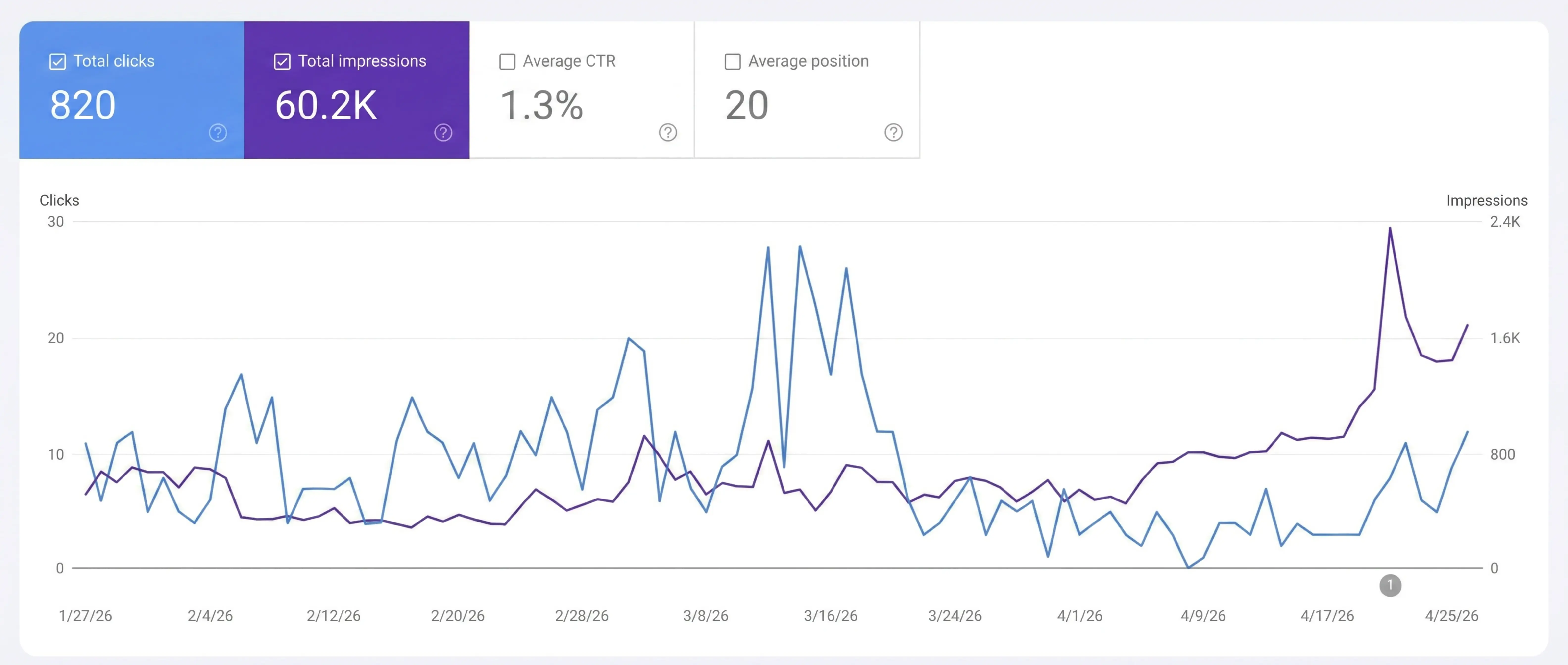 لقطة Google Search Console لشركة عقارية سعودية تظهر 820 نقرة و60.2K مرة ظهور خلال 90 يوماً مع منحنى صاعد